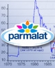 Parmalat in borsa. Altroconsumo: troppa euforia, i risparmiatori restano comunque all'asciutto